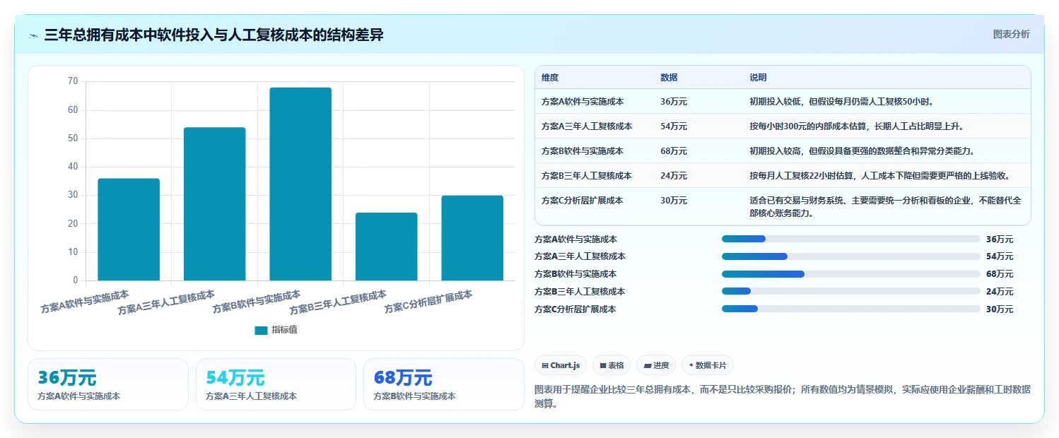 电商管理选择标准：财务对账维度如何评估指标体系