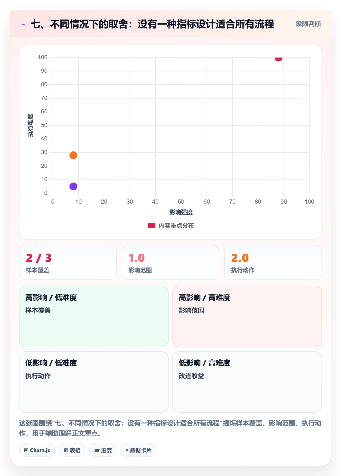 七、不同情况下的取舍：没有一种指标设计适合所有流程