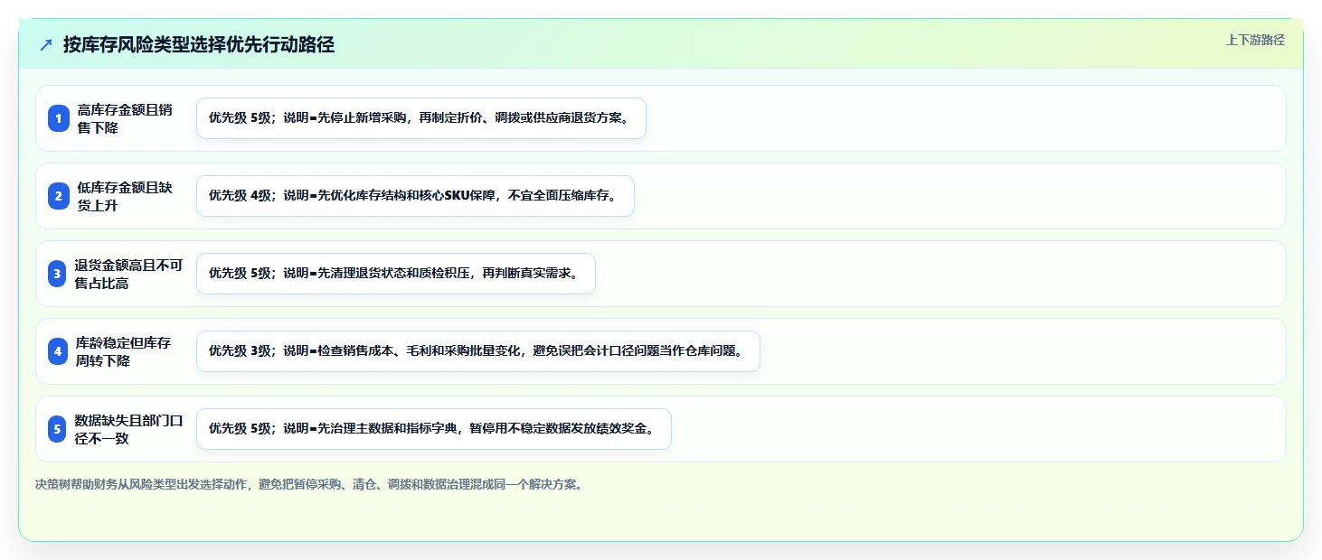 电商仓储管理:财务人员采购前必读:评估绩效管理时如何避开库存积压
