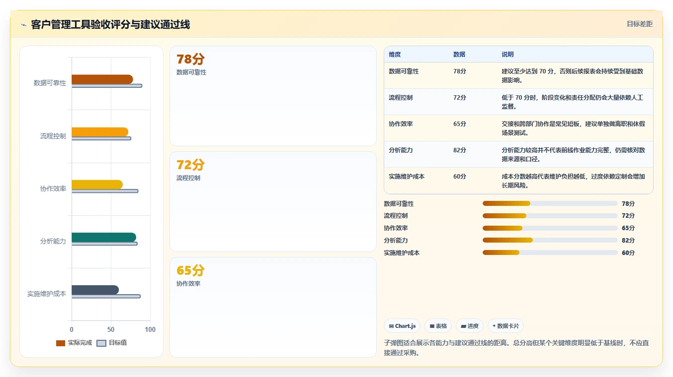 运营工具检查方法:通过客户管理评估核心功能质量