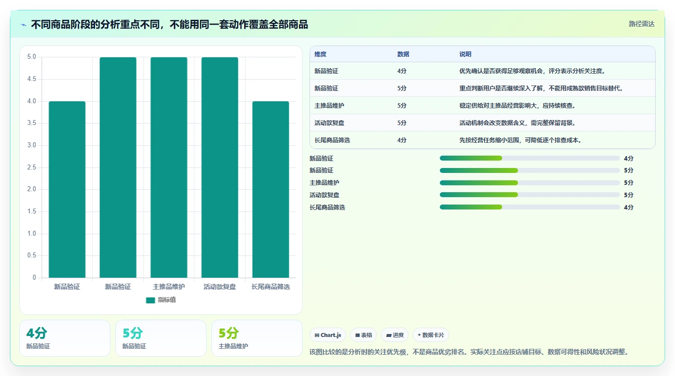 电商数据运营操作手册：商品分析对应的新手避坑步骤