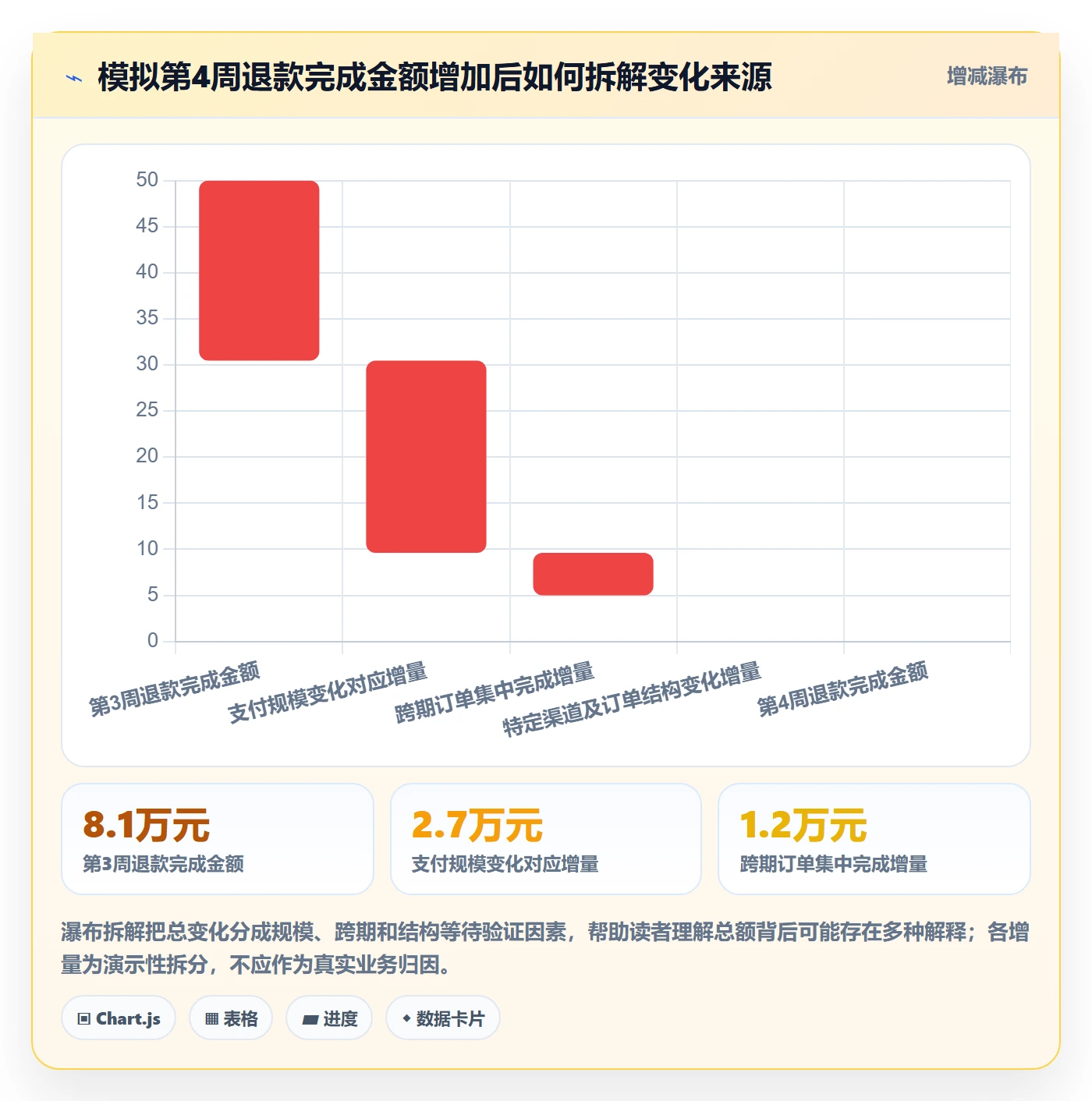分账系统数据方法：用退款处理支撑日常管理判断