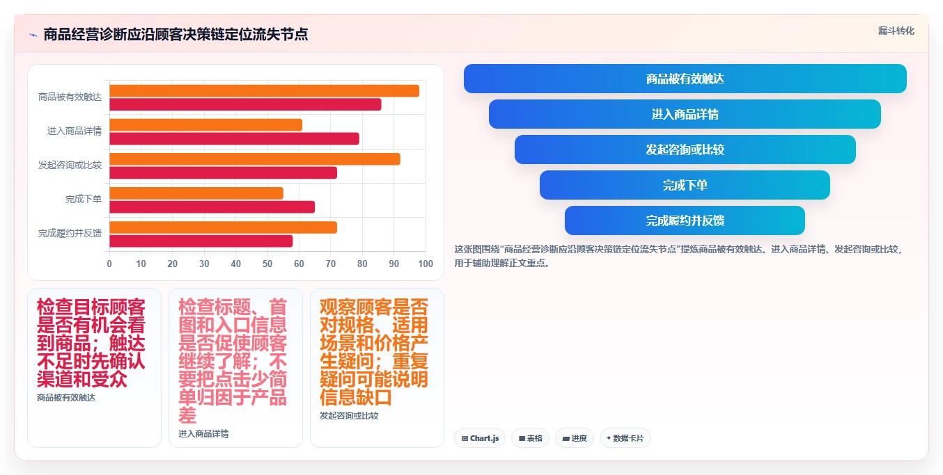 如何运营好一个店铺业务拆解：商品结构为什么影响新手避坑