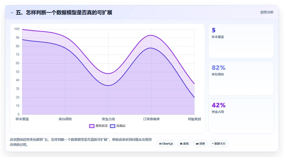 五、怎样判断一个数据模型是否真的可扩展