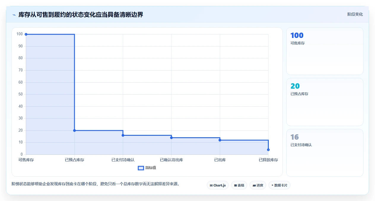 数据库存：电商企业老板版复盘：围绕并发扣减提炼下一步动作
