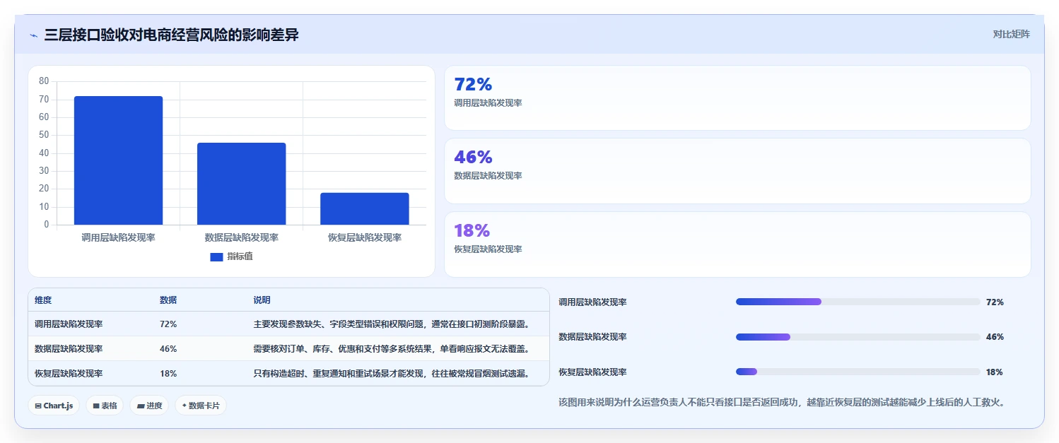 电商系统开发：运营负责人从零入门：接口联调先掌握测试验收