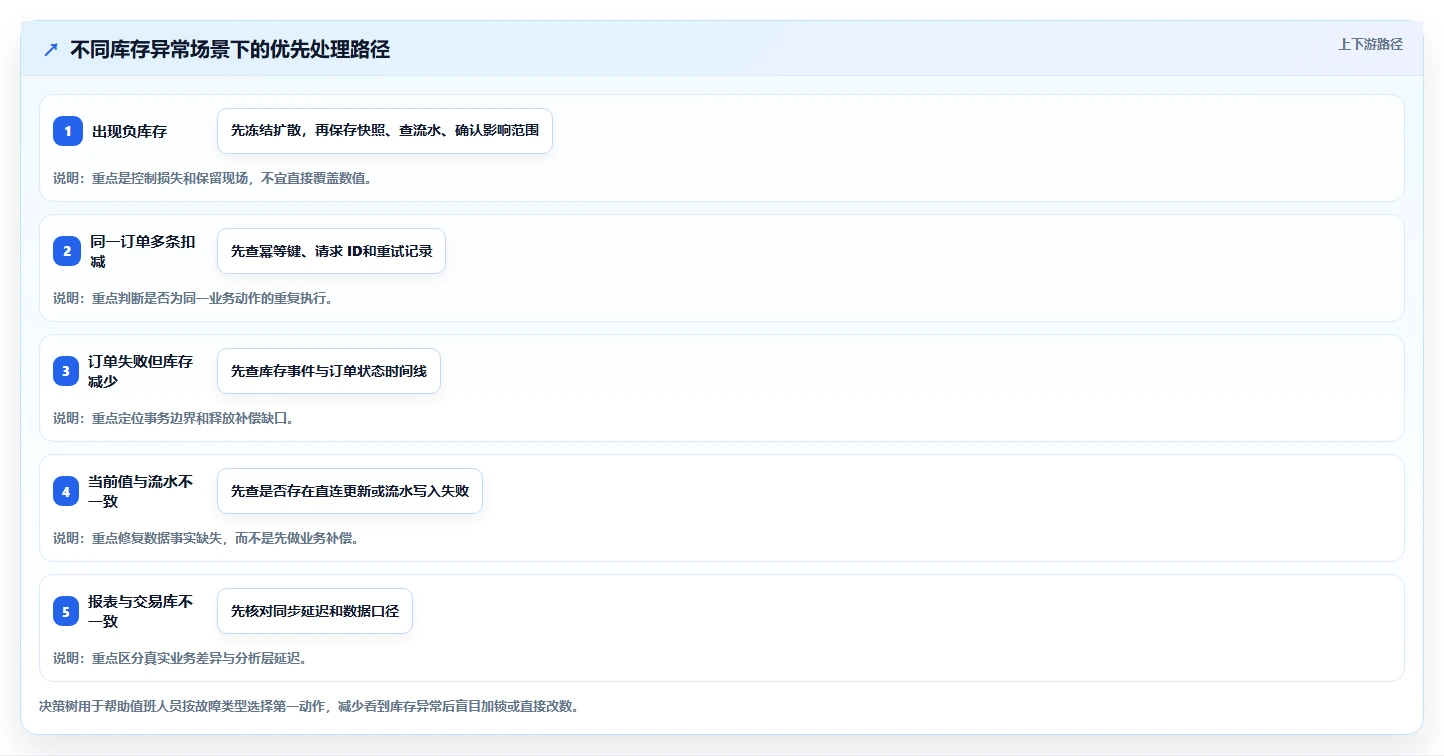 数据库存：运维团队效率攻略：用历史追溯加快保证扣减一致性