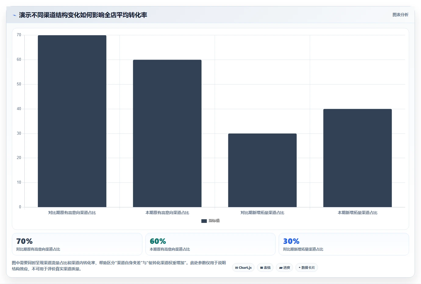 电商数据运营检查方法：通过数据体系评估数据复盘质量