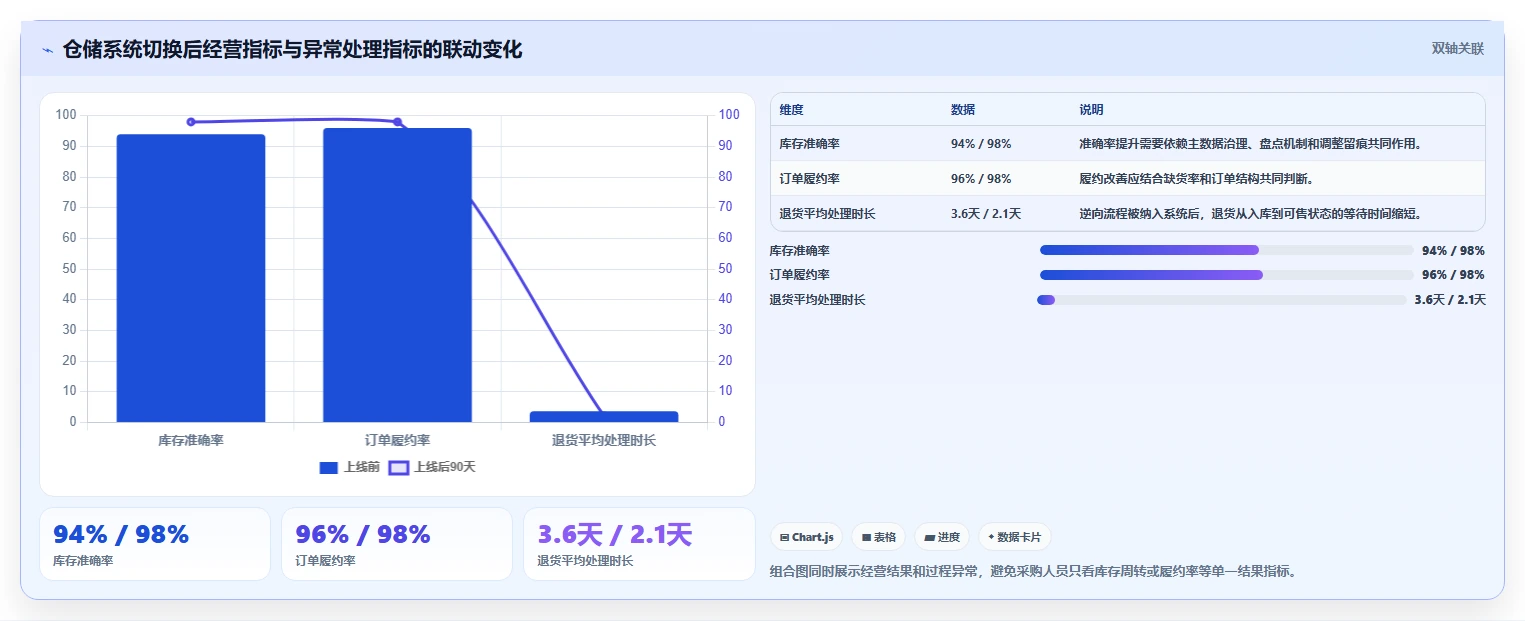 电商仓储管理：采购人员避坑版清单：系统切换需要检查哪些环节