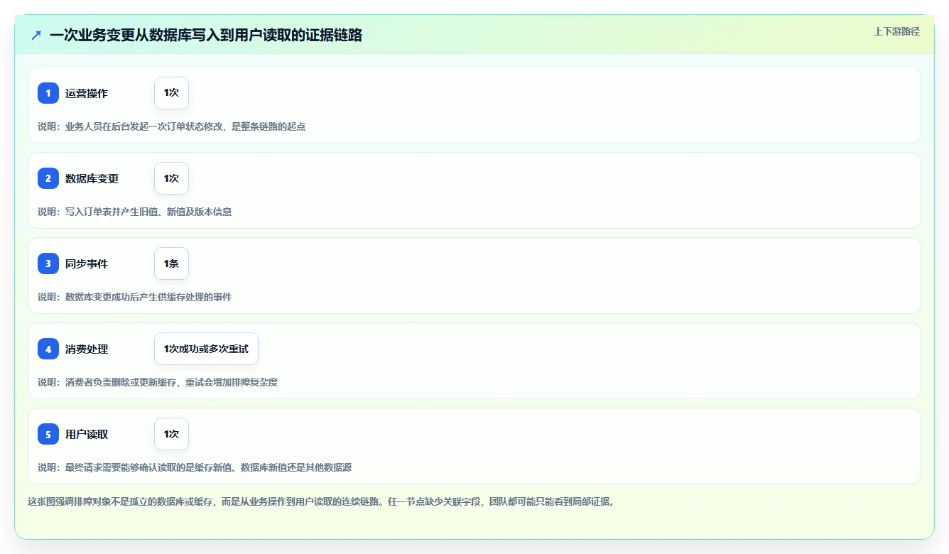 数据库存：产品技术团队怎么用：从历史追溯到改善缓存同步