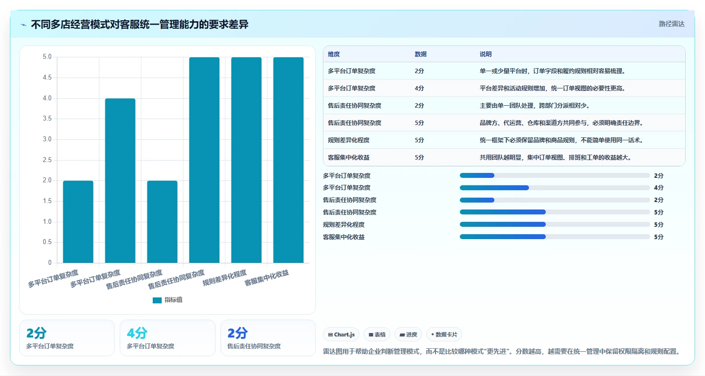 电商管理升级方案：用多店经营改善客服售后