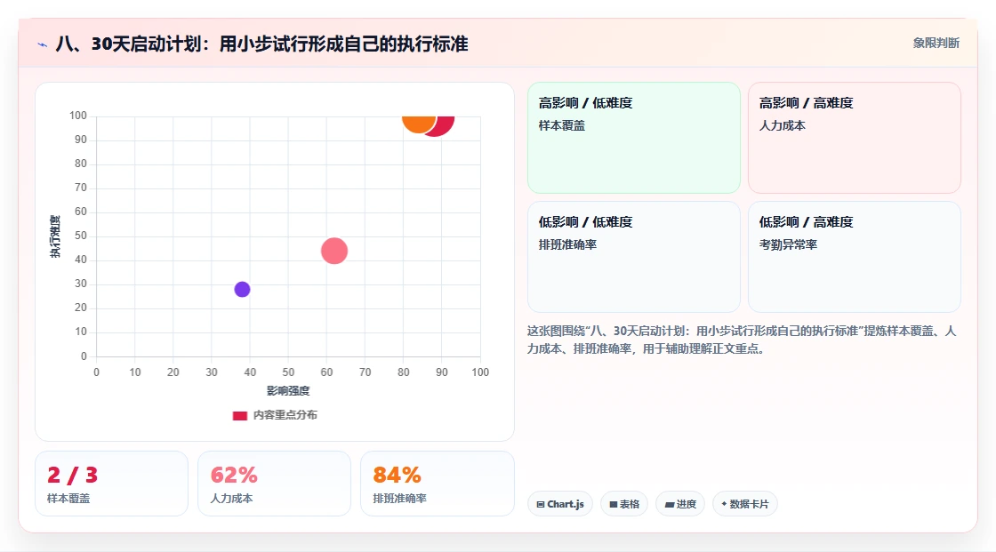 八、30天启动计划：用小步试行形成自己的执行标准