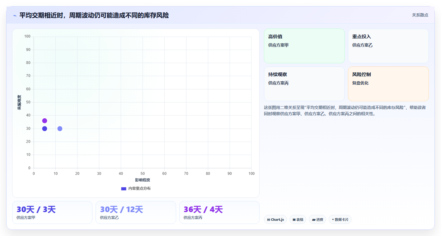 仓库安全库存管理工作指南：用风险排查解决采购周期问题