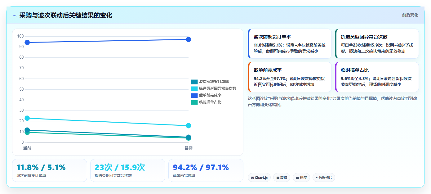 电商仓储管理：采购人员团队版方案：波次拣选的目标、动作与检查点