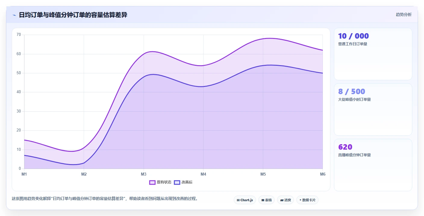 电商系统开发：品牌商家老板版方案：系统架构的目标、动作与检查点