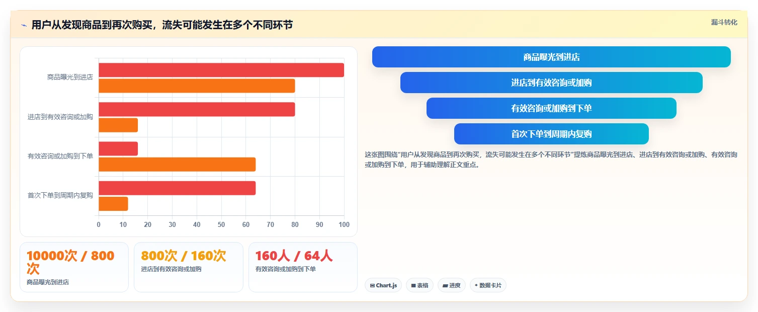 店铺运营包括哪些方面场景解析：用户运营中的中小商家怎么处理