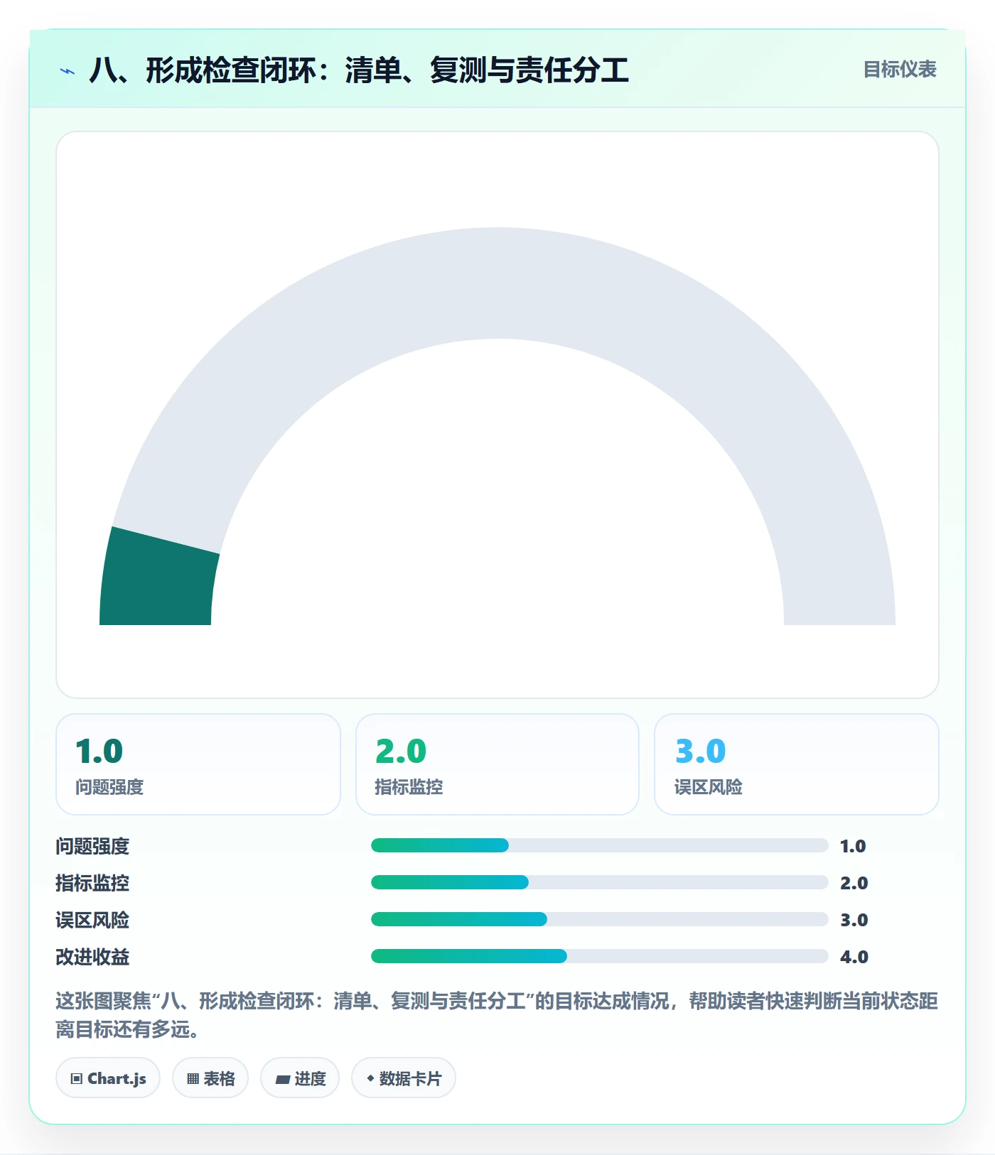 八、形成检查闭环：清单、复测与责任分工