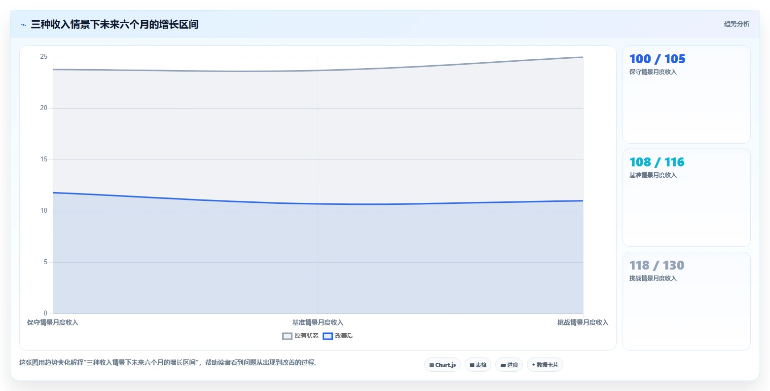 营业额分析：创业团队怎么用：从增长预测到提升汇报效率