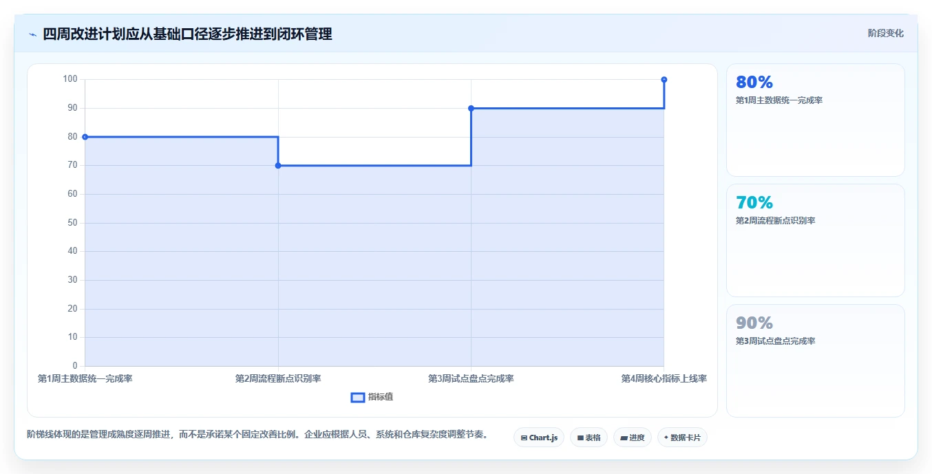 电商库存管理要点：盘点管理的常见误区如何设计