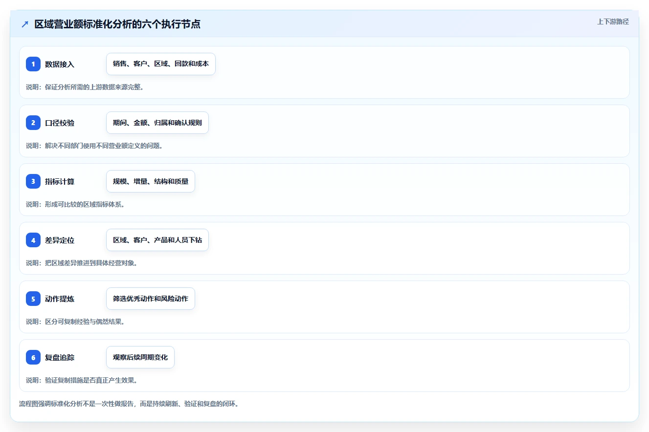 营业额分析：财务人员标准化教程：用区域对比复制快速看懂经营