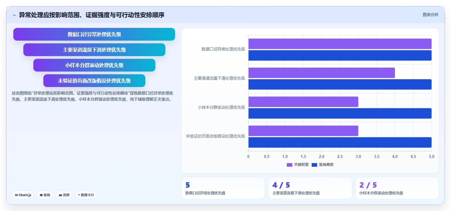 运营数据落地清单：趋势分析相关的指标体系事项
