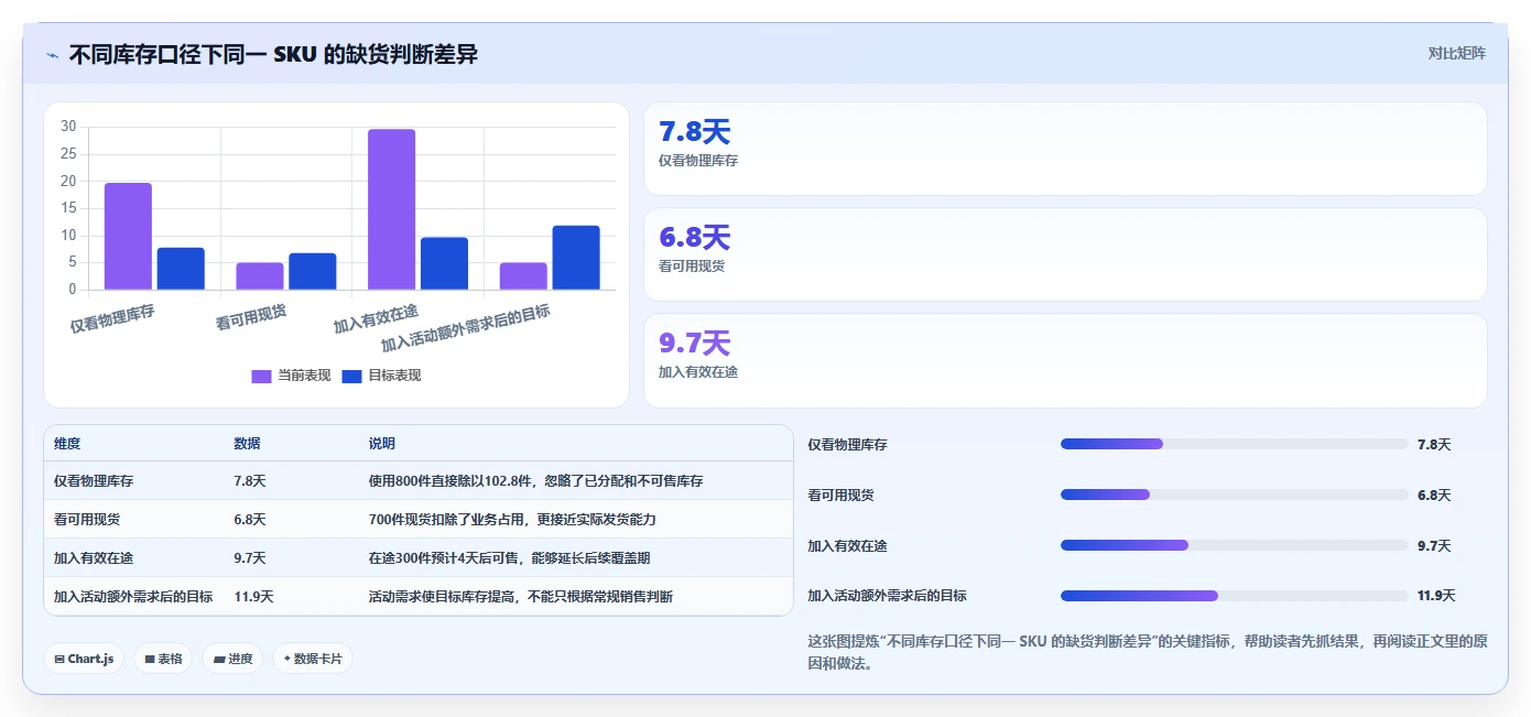 电商库存方案设计：补货计划场景的实操教程怎么做