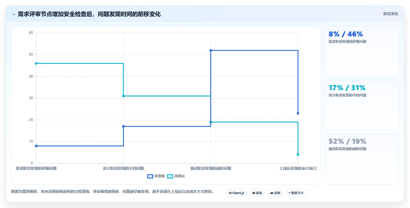 电商系统开发：项目经理团队协同指南：需求评审如何提升增强数据安全