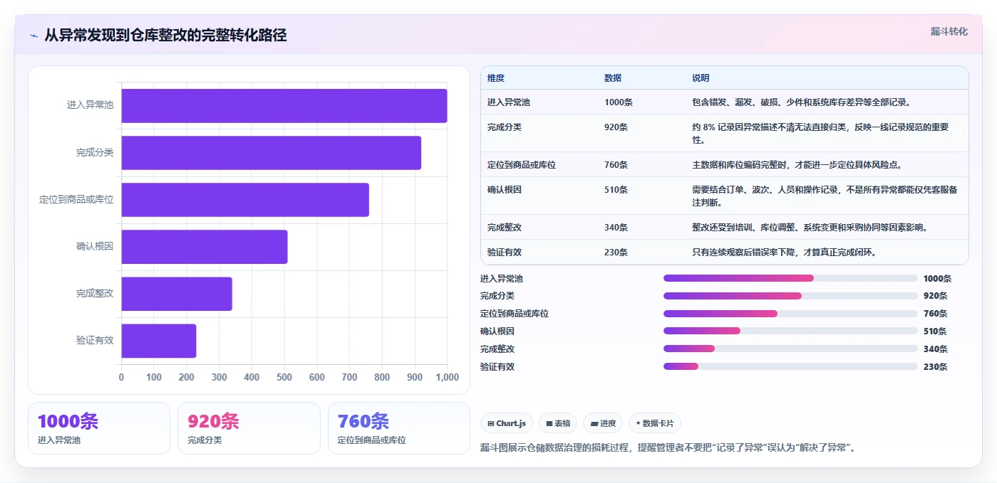电商仓储管理：仓库新手决策指南：面对错发漏发如何兼顾释放周转资金