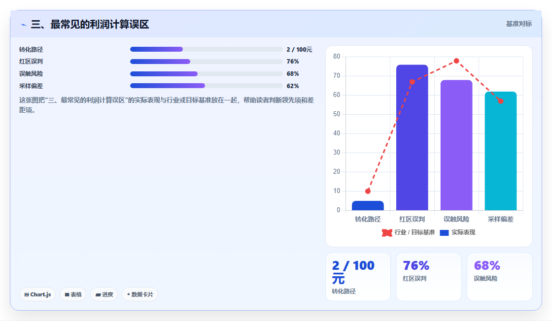 三、最常见的利润计算误区