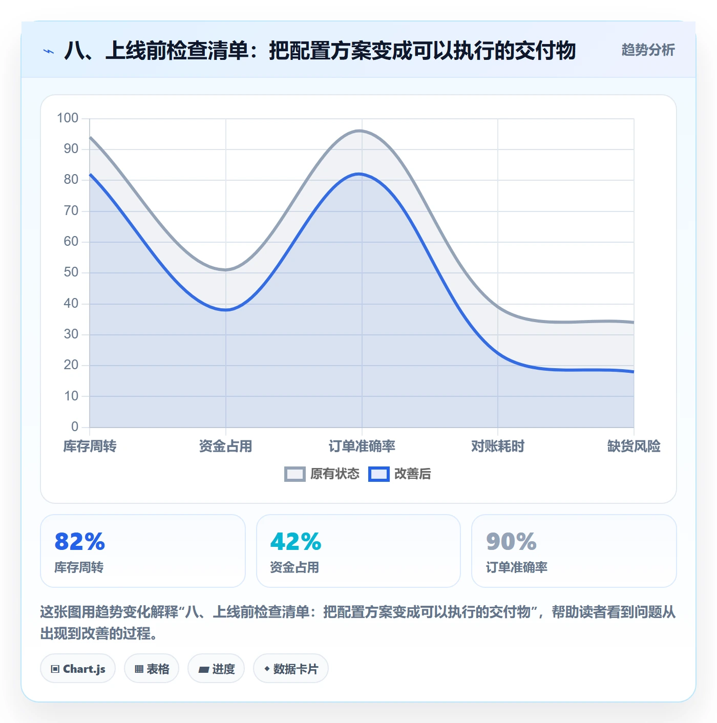 八、上线前检查清单：把配置方案变成可以执行的交付物