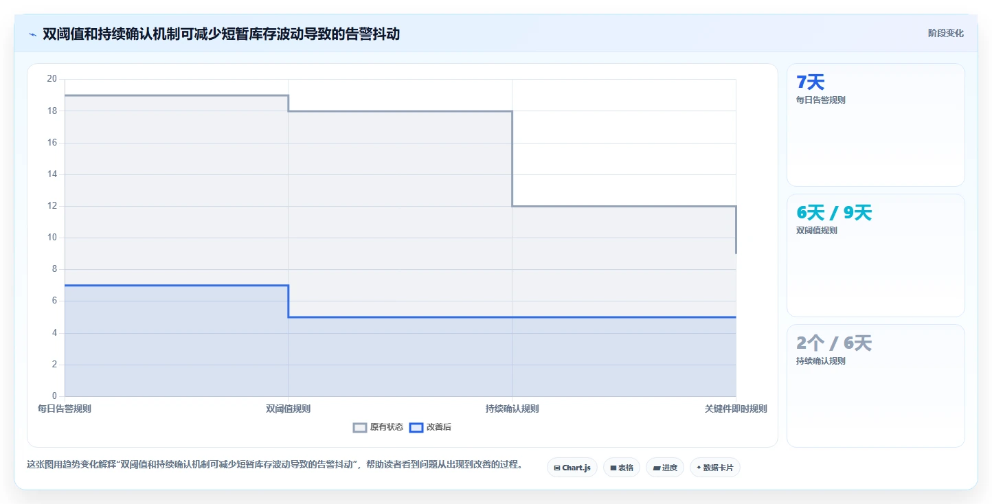 仓库安全库存管理怎么选？分级预警相关的进阶玩法判断标准