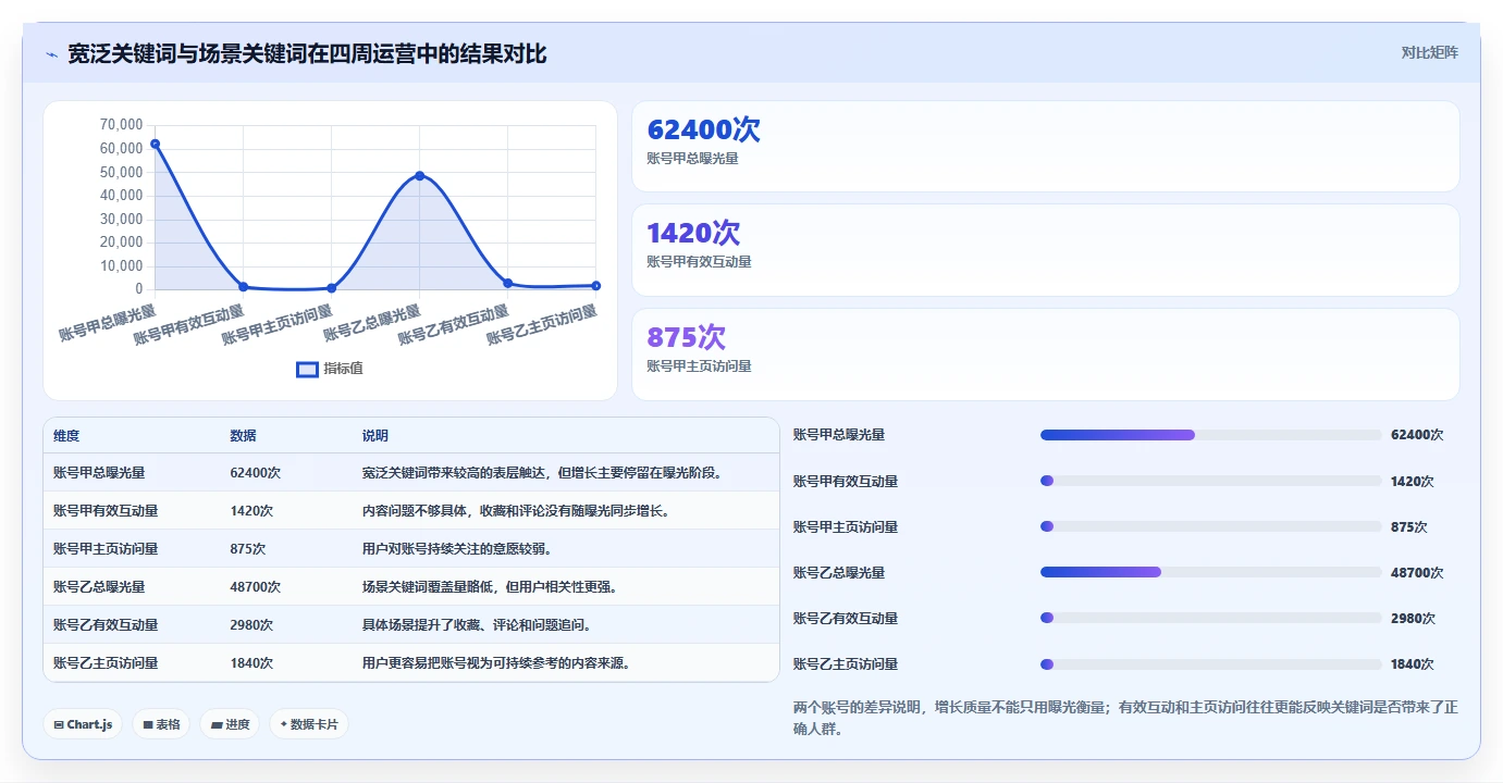 小红书数据分析：电商卖家新手问答：关键词热度做不好会出现哪些账号增长慢