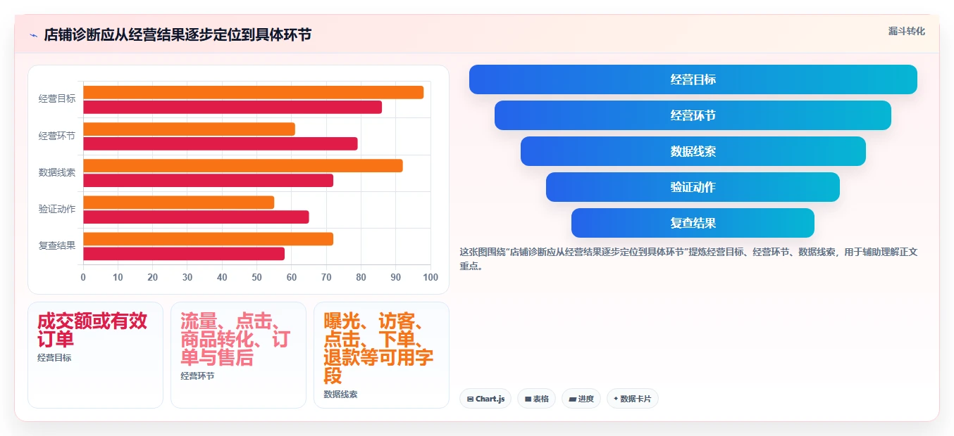 拼多多数据分析工具免费精细化运营：店铺诊断从哪里开始