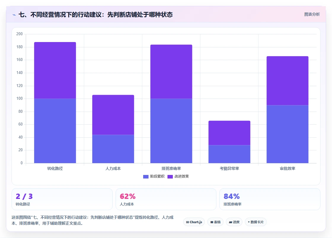 七、不同经营情况下的行动建议:先判断店铺处于哪种状态