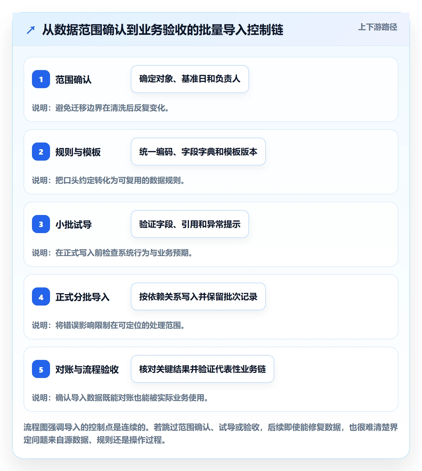 erp数据录入能力清单：标准化管理需要覆盖哪些批量导入事项