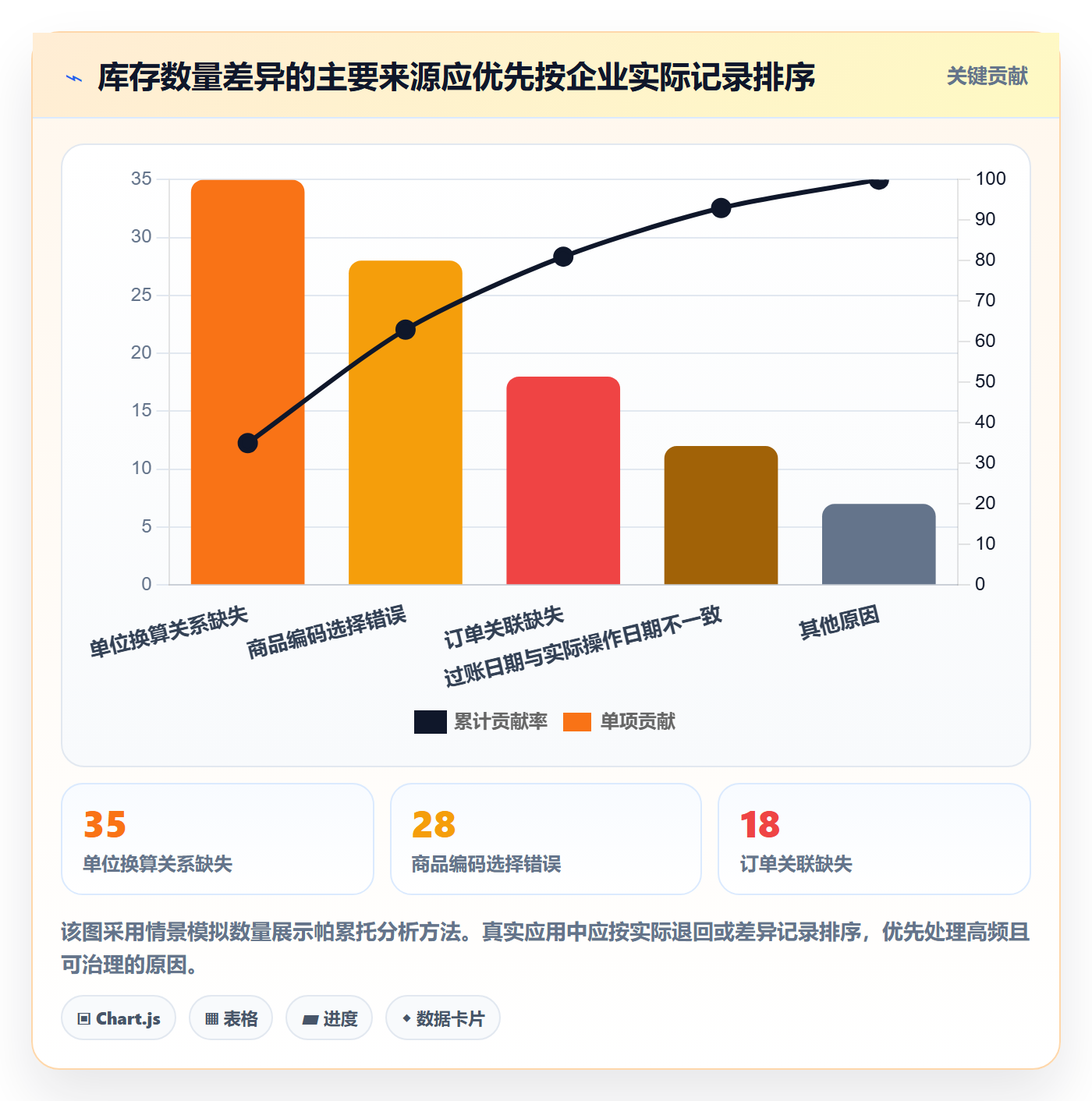 erp数据录入实用方法：围绕单据规范建立精细化运营