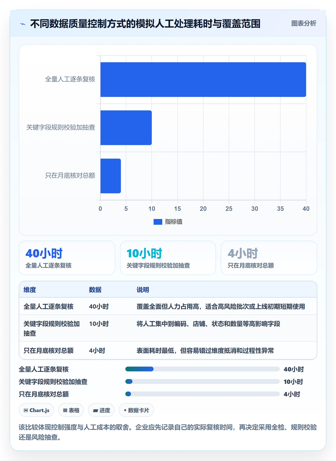 erp数据录入数据方法：用错误修正支撑多店经营判断