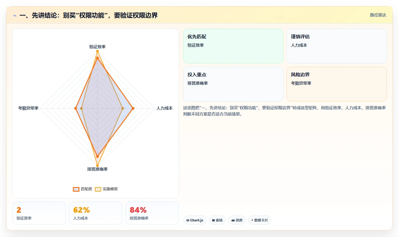 一、先讲结论：别买“权限功能”，要验证权限边界
