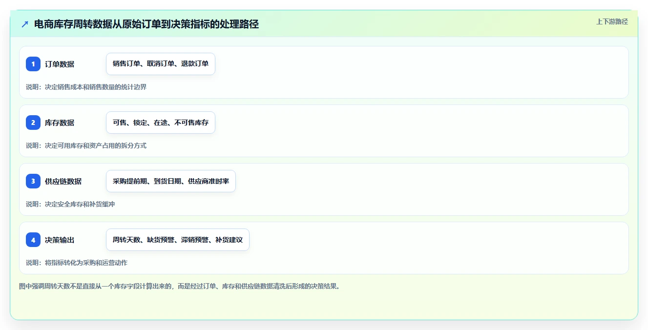 电商库存决策指南：用选型方法判断周转天数方案