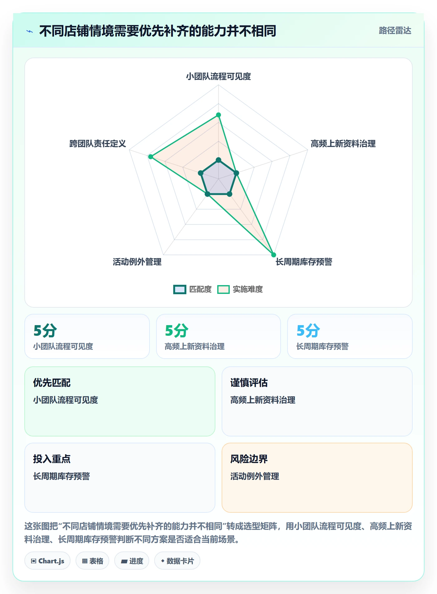 店铺运营管理自动化方案：商品节奏从哪里开始