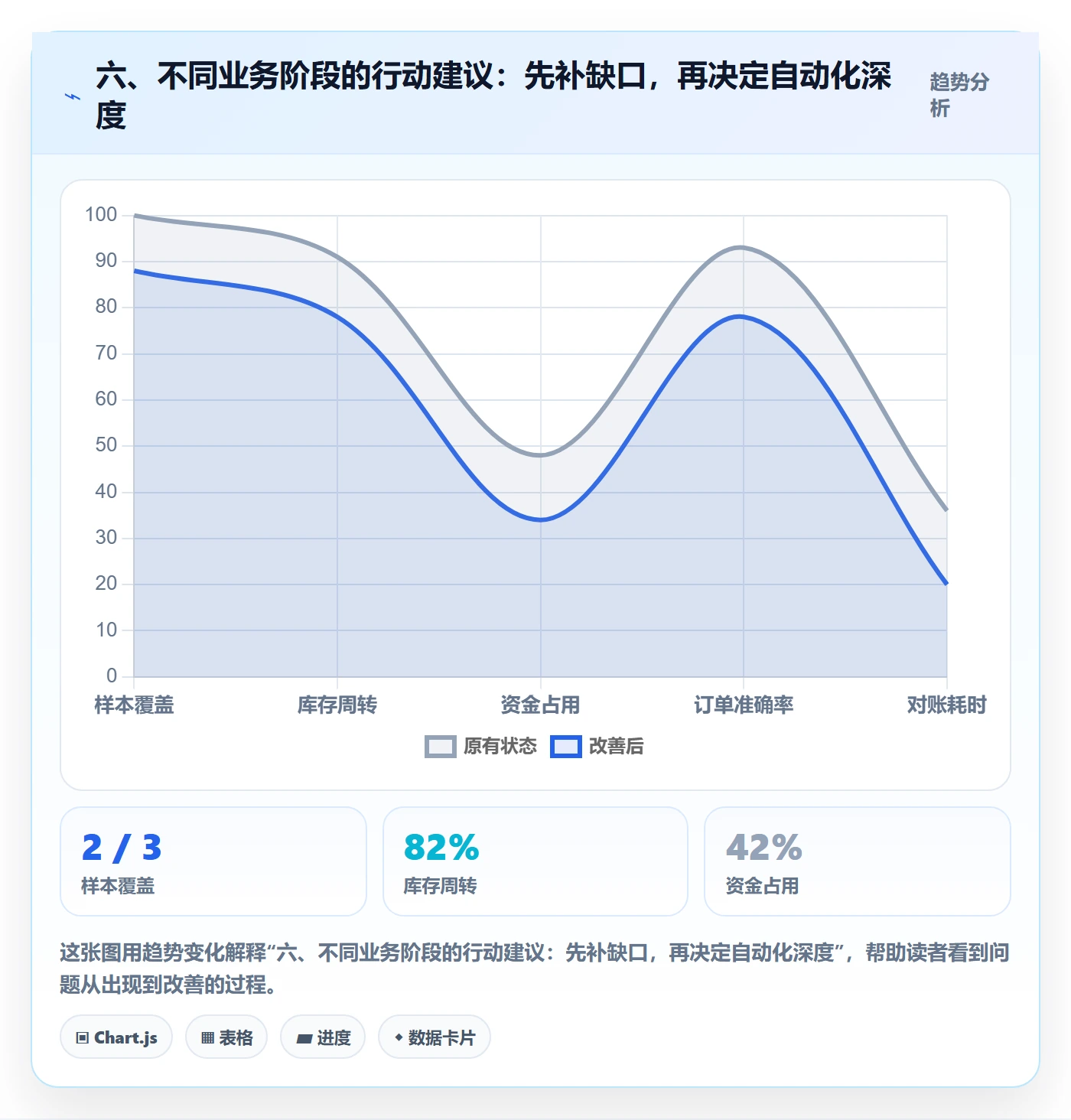 六、不同业务阶段的行动建议：先补缺口，再决定自动化深度