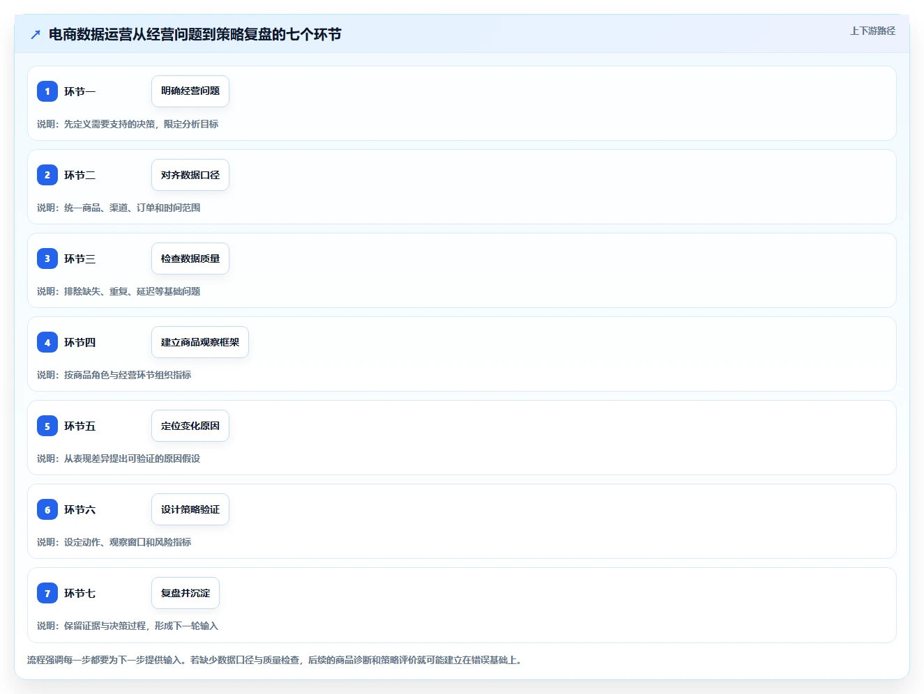 电商数据运营建设路线：从商品分析到增长策略分几步