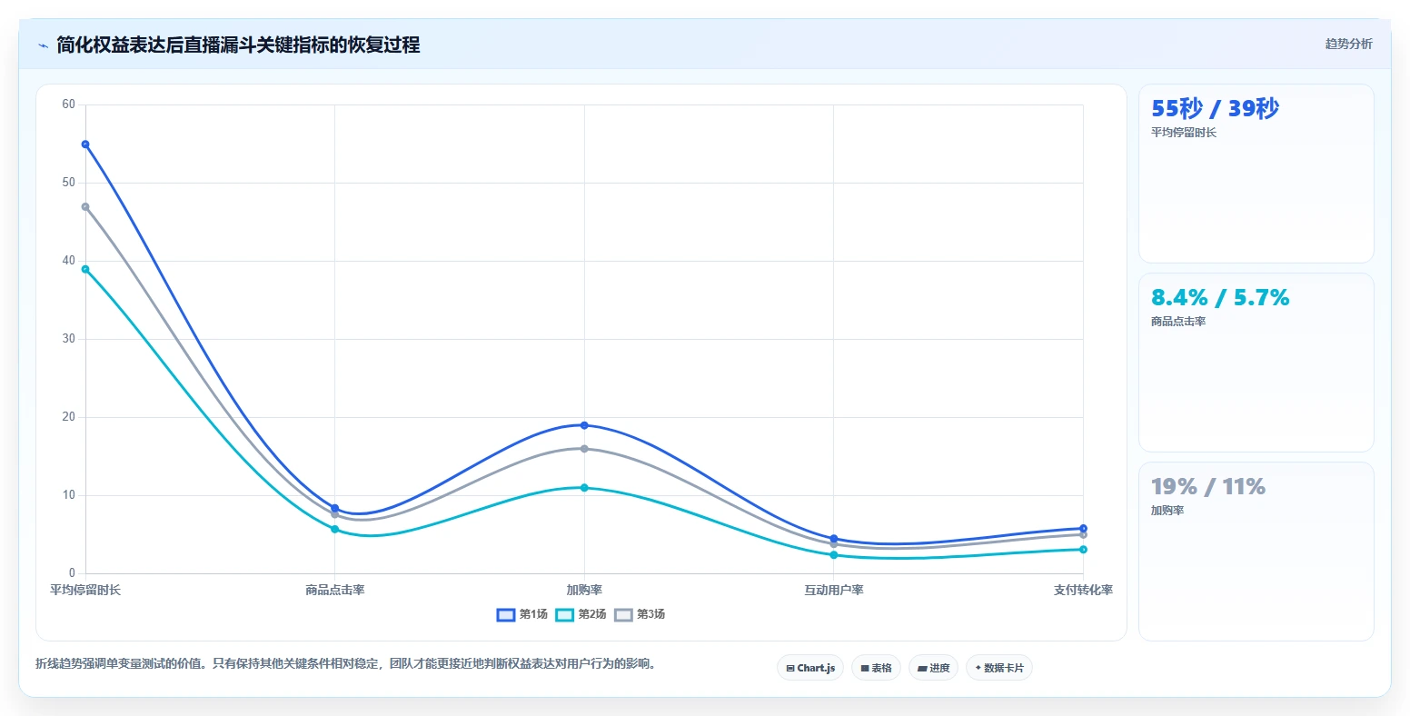 直播数据复盘：选品团队快速排查：转化率为何会导致互动率低