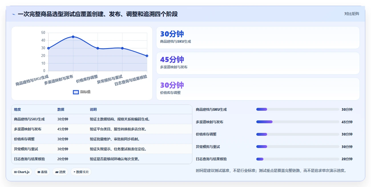 电商管理选择标准：商品管理维度如何评估多店经营