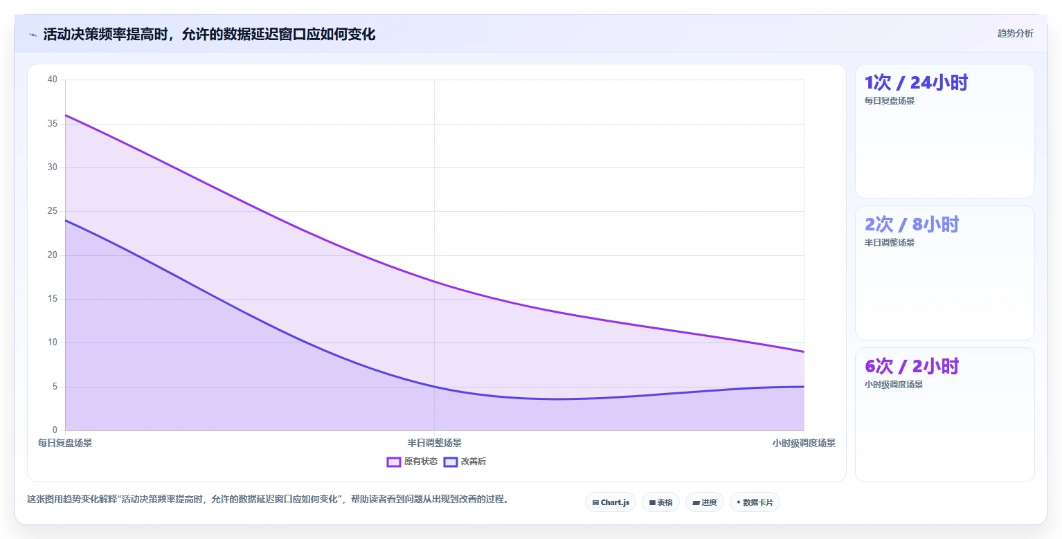 运营数据管理要点：数据采集的旺季准备如何设计