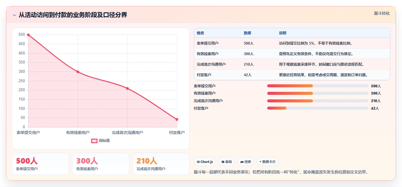 运营数据怎么选？指标口径相关的日常管理判断标准