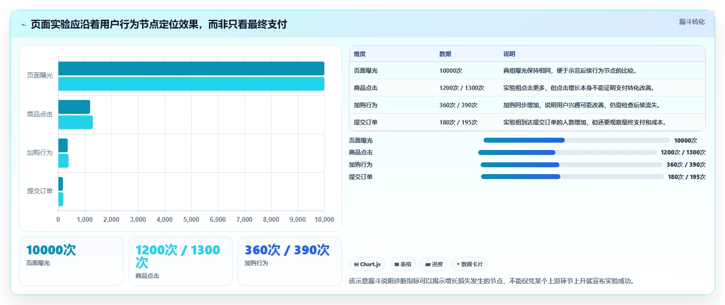 电商数据运营数据方法：用增长实验支撑标准化管理判断