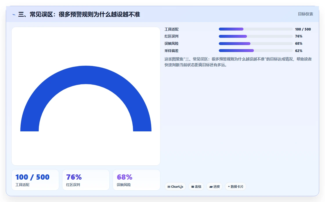 三、常见误区：很多预警规则为什么越设越不准