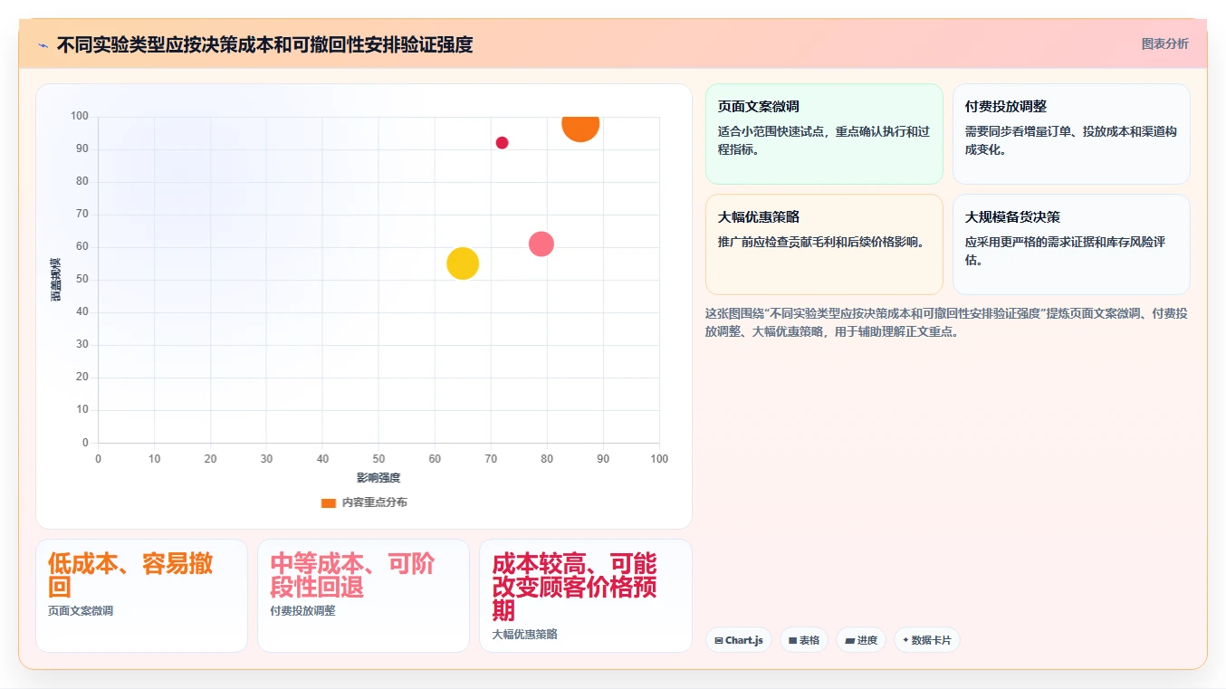 电商数据运营运营框架：把增长实验纳入多店经营