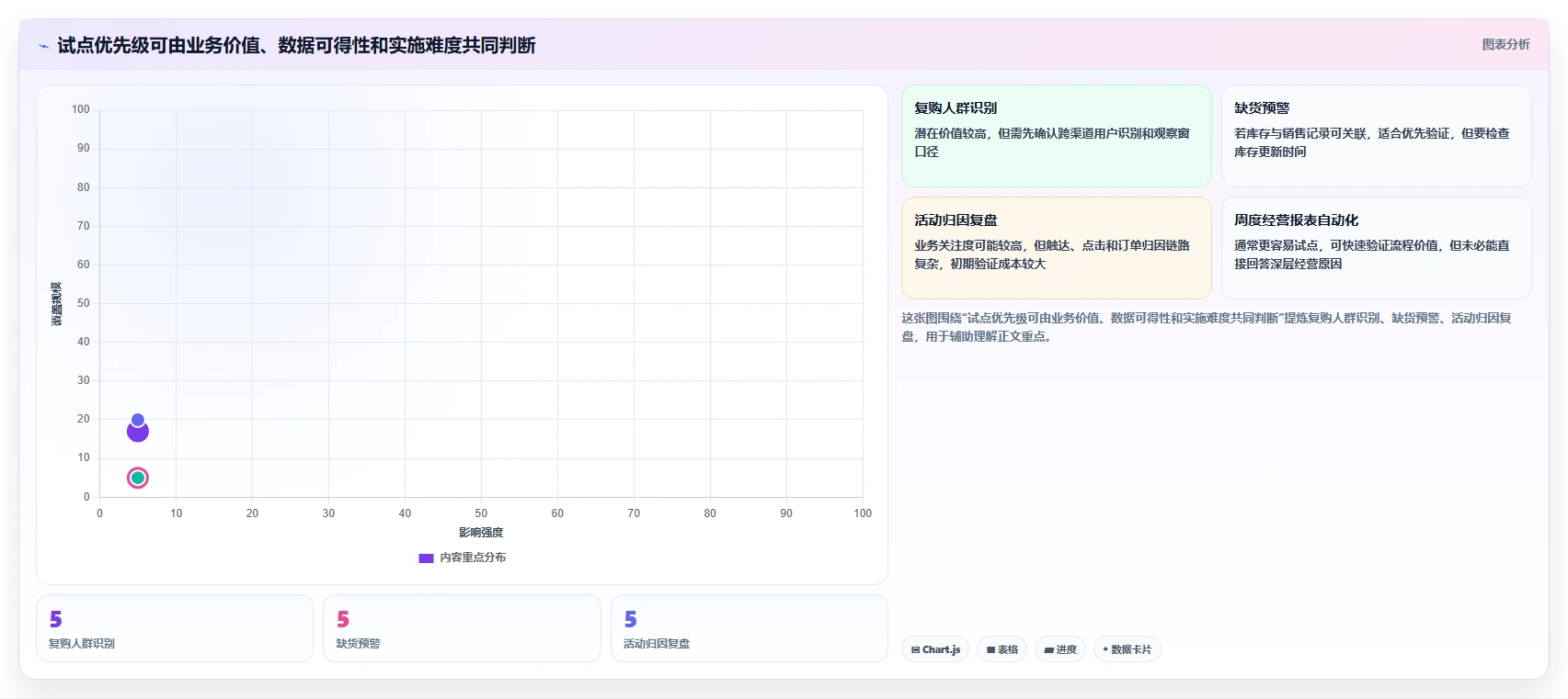电商数据运营规划方法：数据体系与选型方法如何衔接
